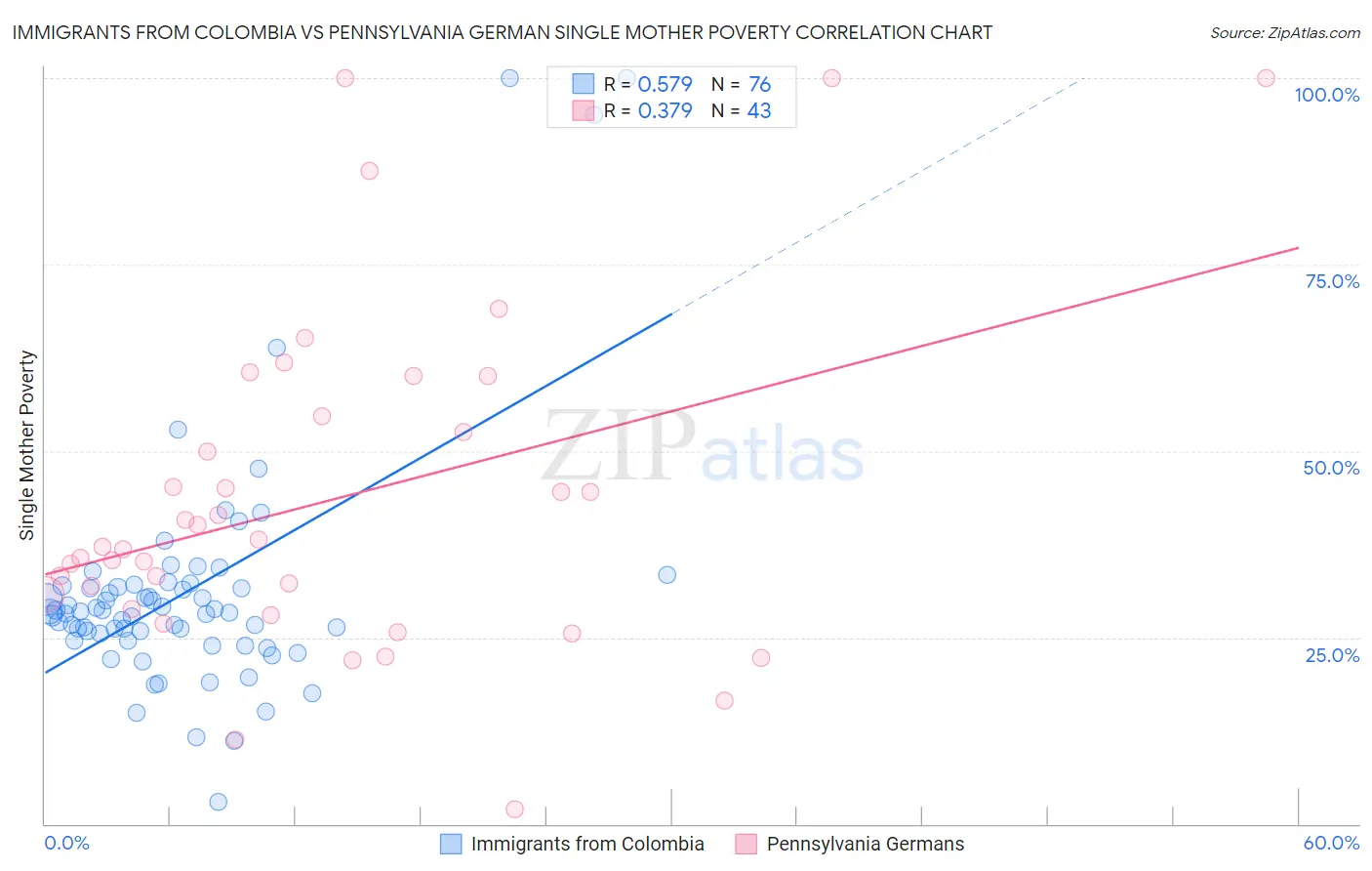 Immigrants from Colombia vs Pennsylvania German Single Mother Poverty