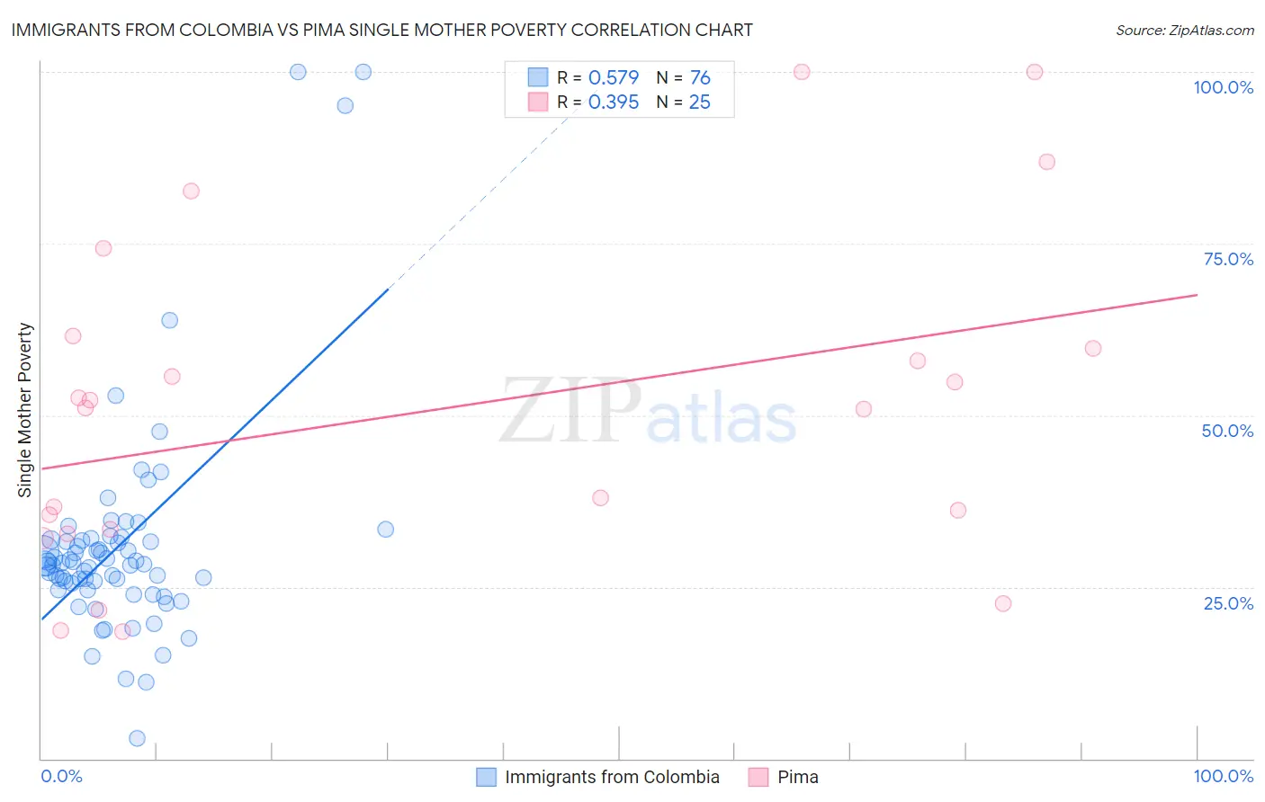 Immigrants from Colombia vs Pima Single Mother Poverty