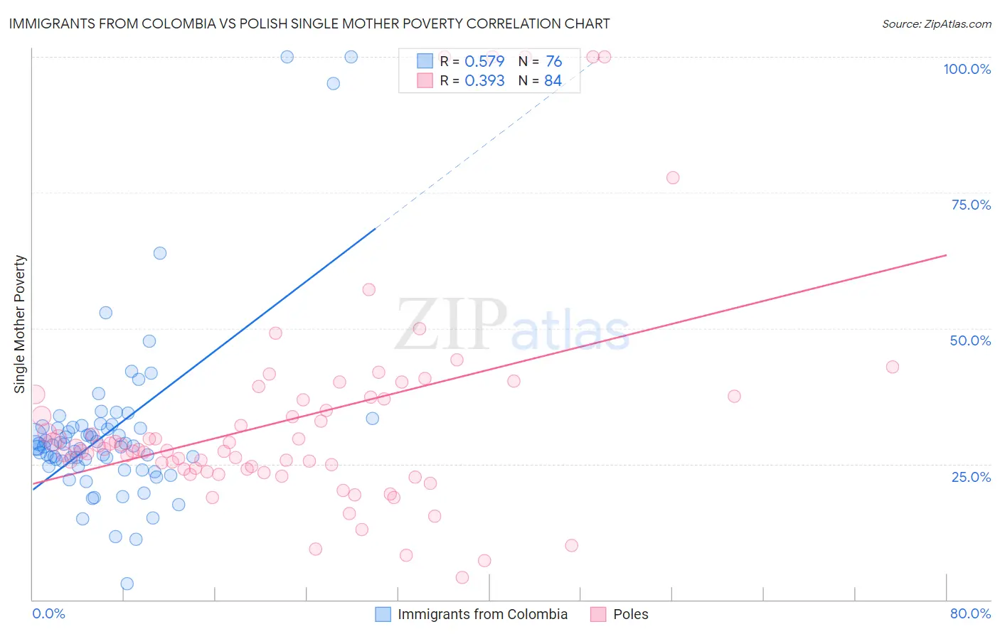 Immigrants from Colombia vs Polish Single Mother Poverty