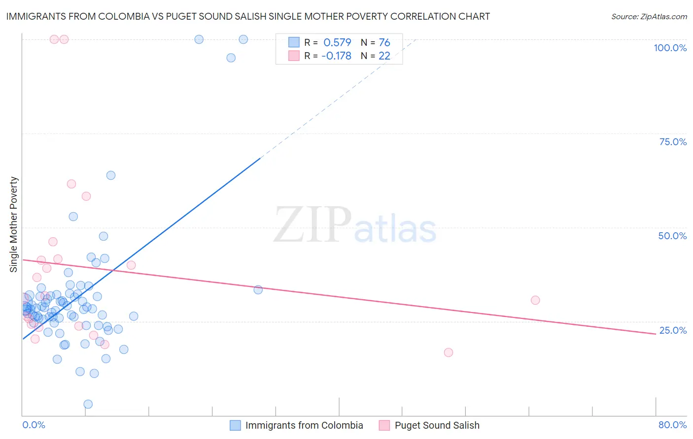 Immigrants from Colombia vs Puget Sound Salish Single Mother Poverty