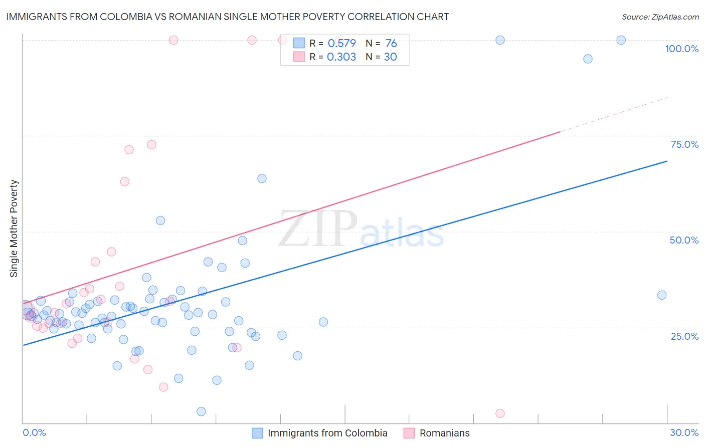 Immigrants from Colombia vs Romanian Single Mother Poverty