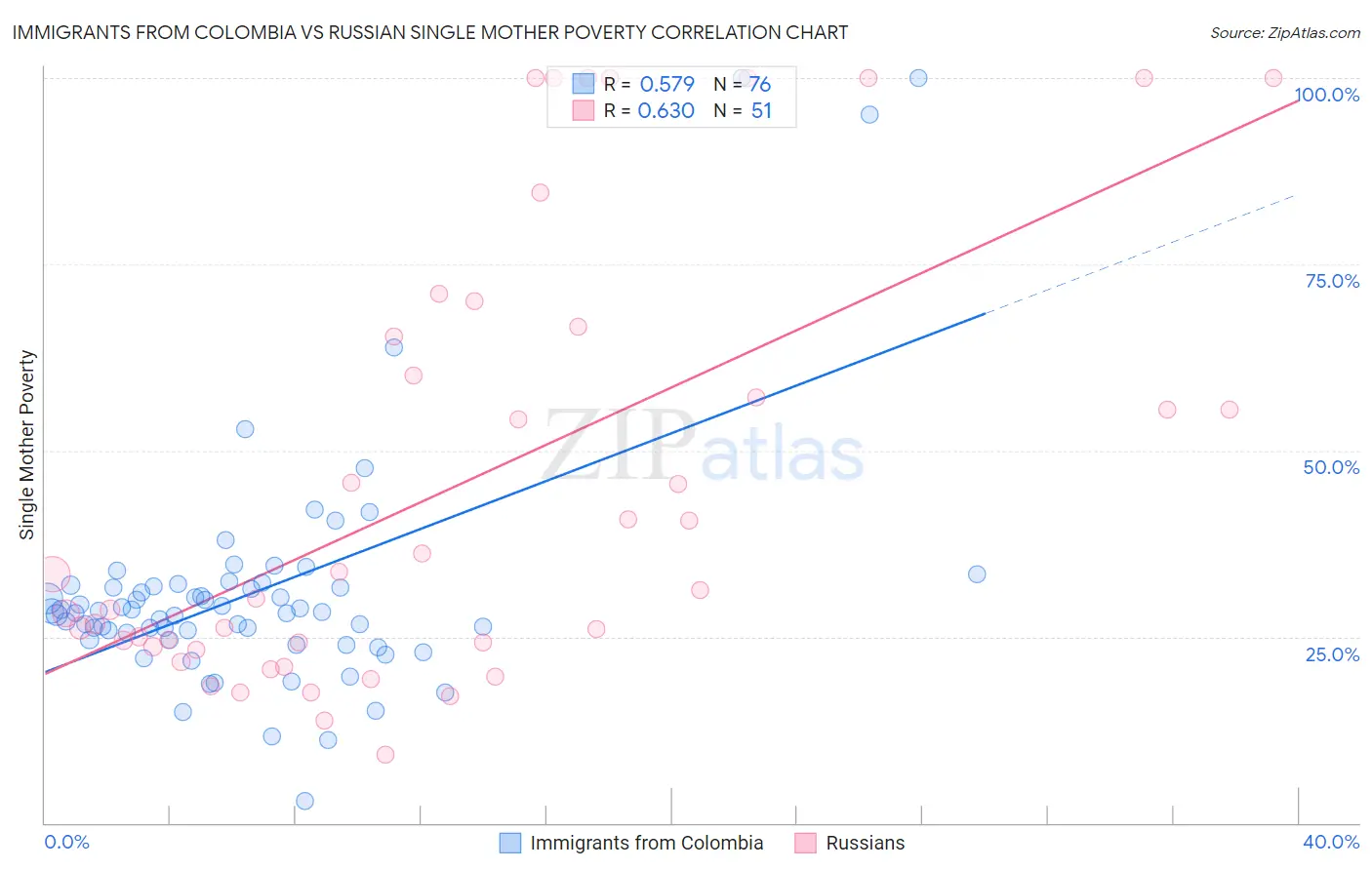 Immigrants from Colombia vs Russian Single Mother Poverty