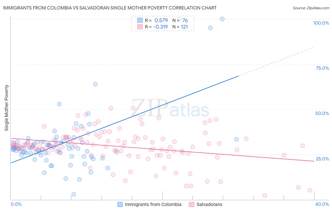 Immigrants from Colombia vs Salvadoran Single Mother Poverty
