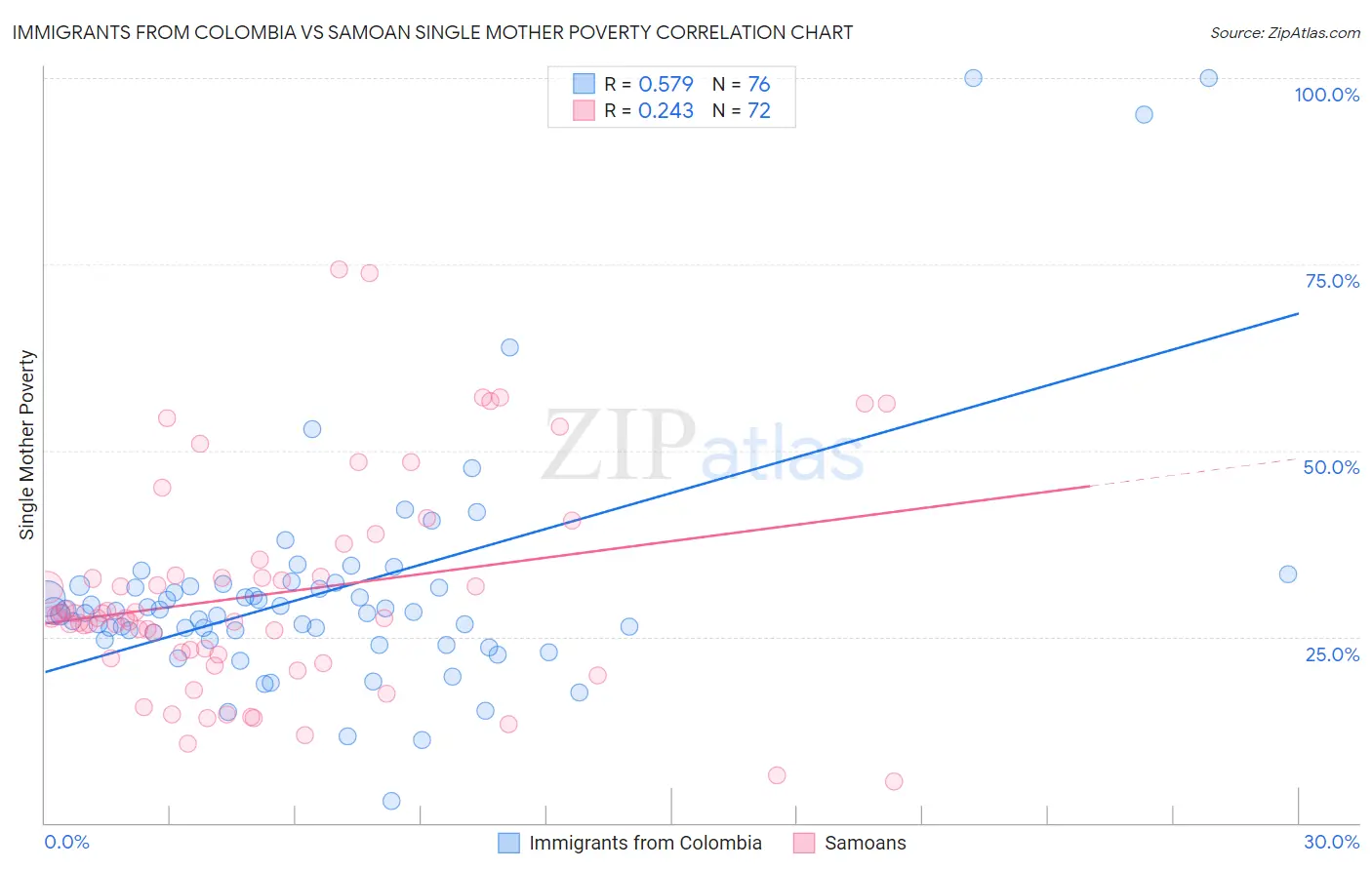Immigrants from Colombia vs Samoan Single Mother Poverty