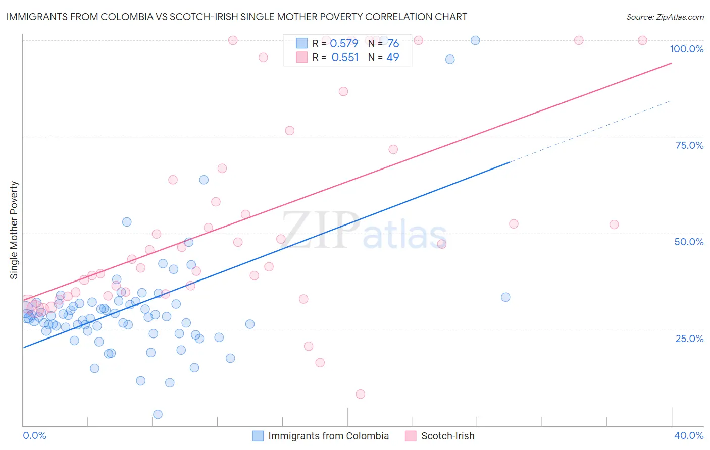 Immigrants from Colombia vs Scotch-Irish Single Mother Poverty