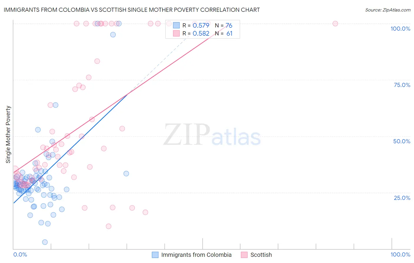 Immigrants from Colombia vs Scottish Single Mother Poverty