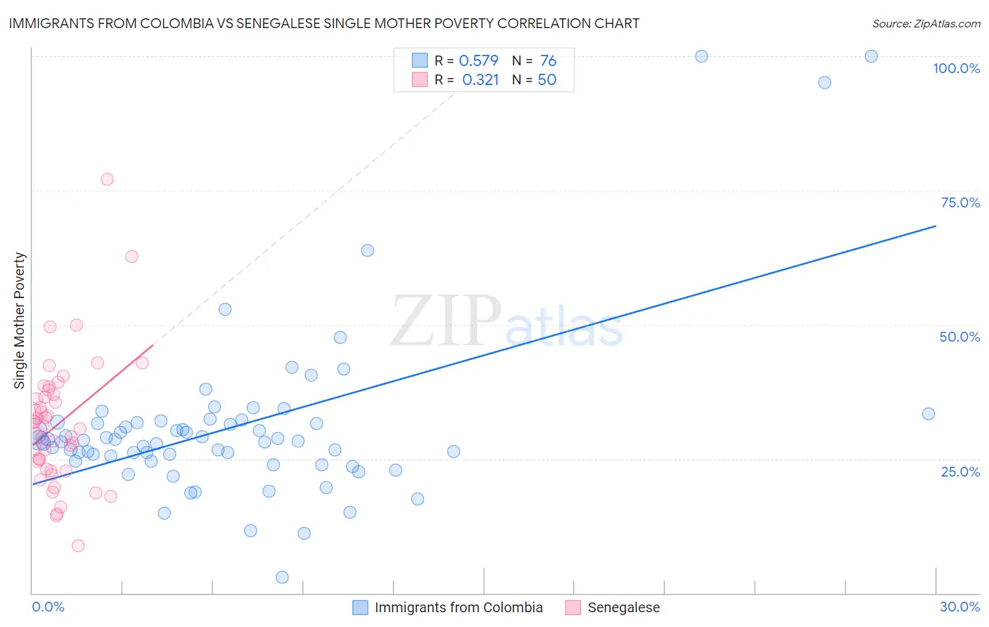 Immigrants from Colombia vs Senegalese Single Mother Poverty