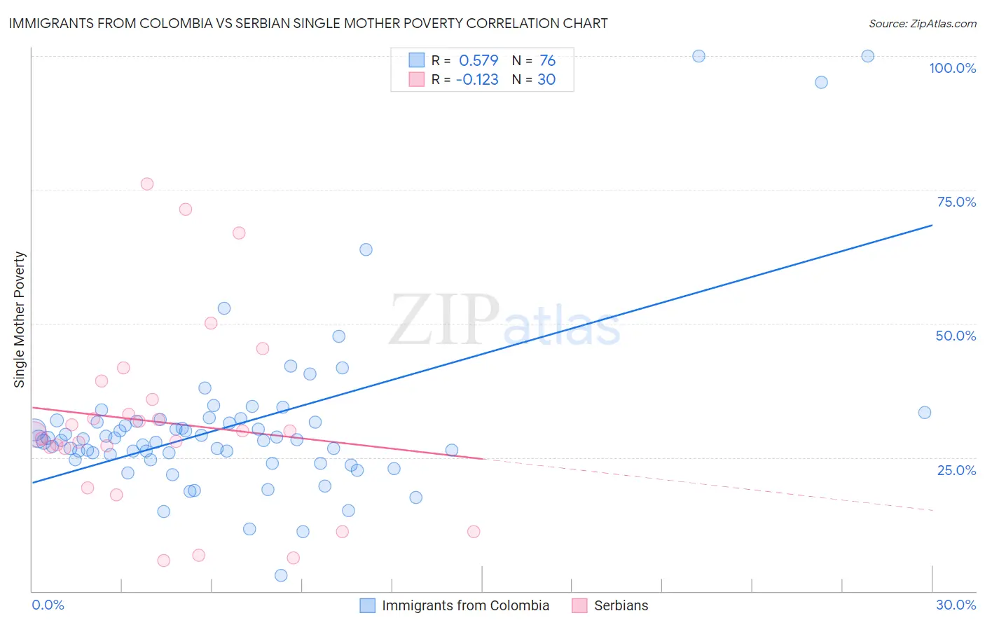 Immigrants from Colombia vs Serbian Single Mother Poverty