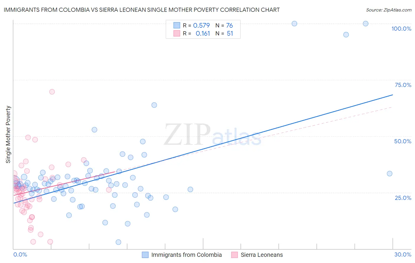 Immigrants from Colombia vs Sierra Leonean Single Mother Poverty