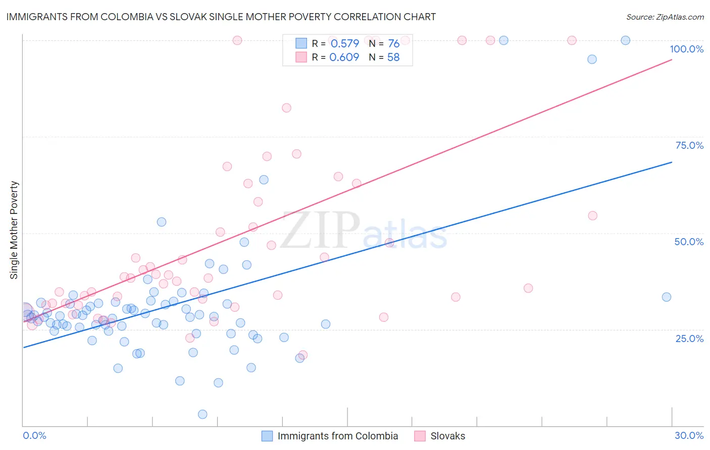 Immigrants from Colombia vs Slovak Single Mother Poverty