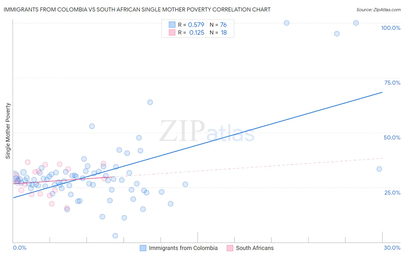 Immigrants from Colombia vs South African Single Mother Poverty