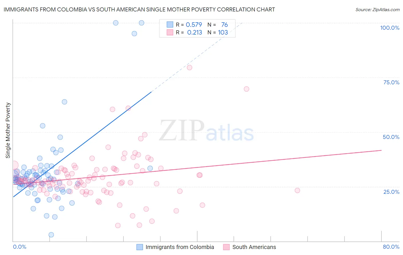 Immigrants from Colombia vs South American Single Mother Poverty