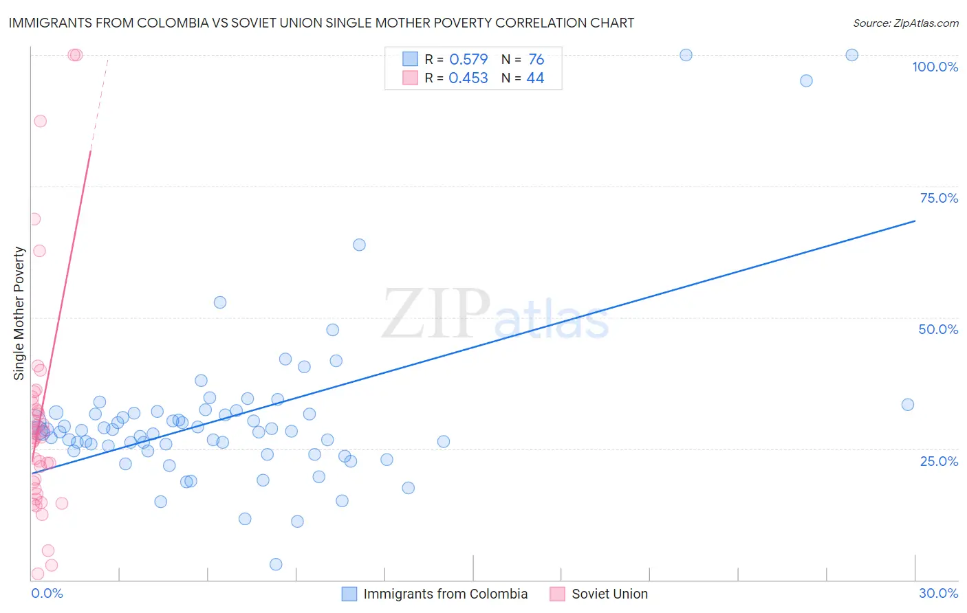 Immigrants from Colombia vs Soviet Union Single Mother Poverty