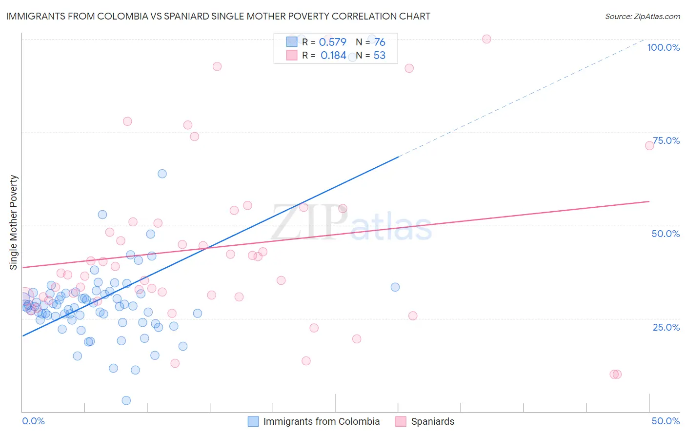 Immigrants from Colombia vs Spaniard Single Mother Poverty