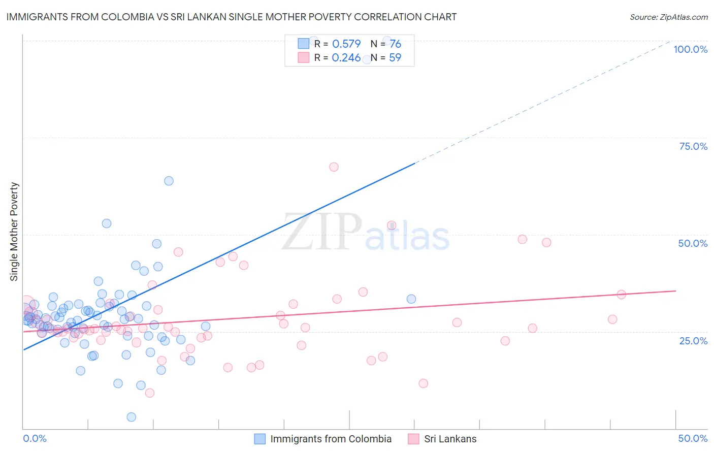 Immigrants from Colombia vs Sri Lankan Single Mother Poverty