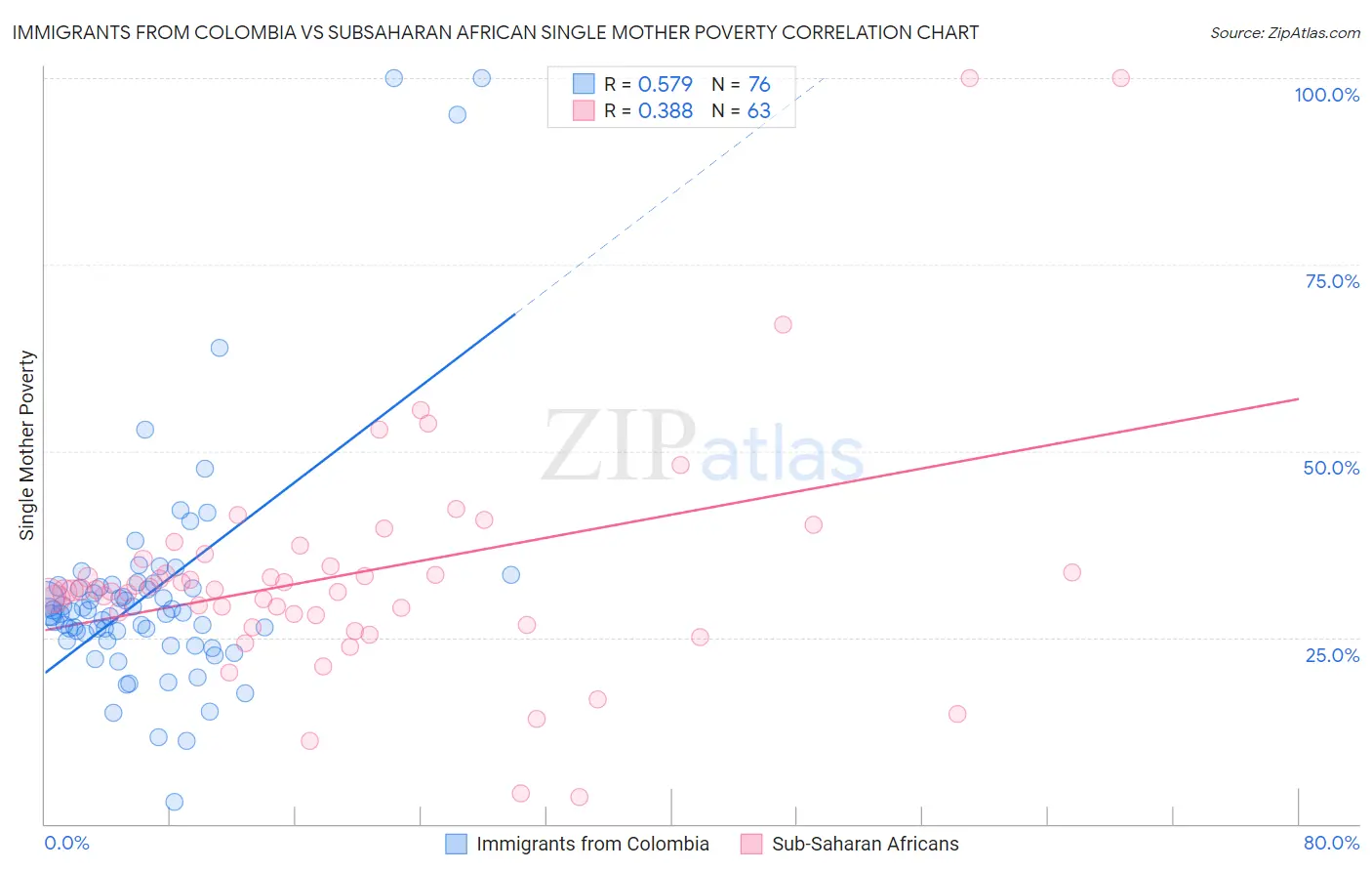Immigrants from Colombia vs Subsaharan African Single Mother Poverty