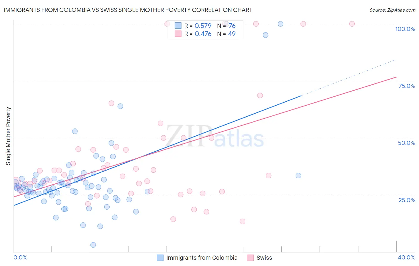 Immigrants from Colombia vs Swiss Single Mother Poverty