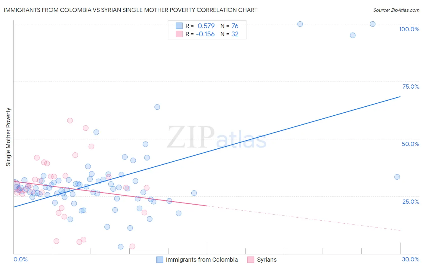 Immigrants from Colombia vs Syrian Single Mother Poverty