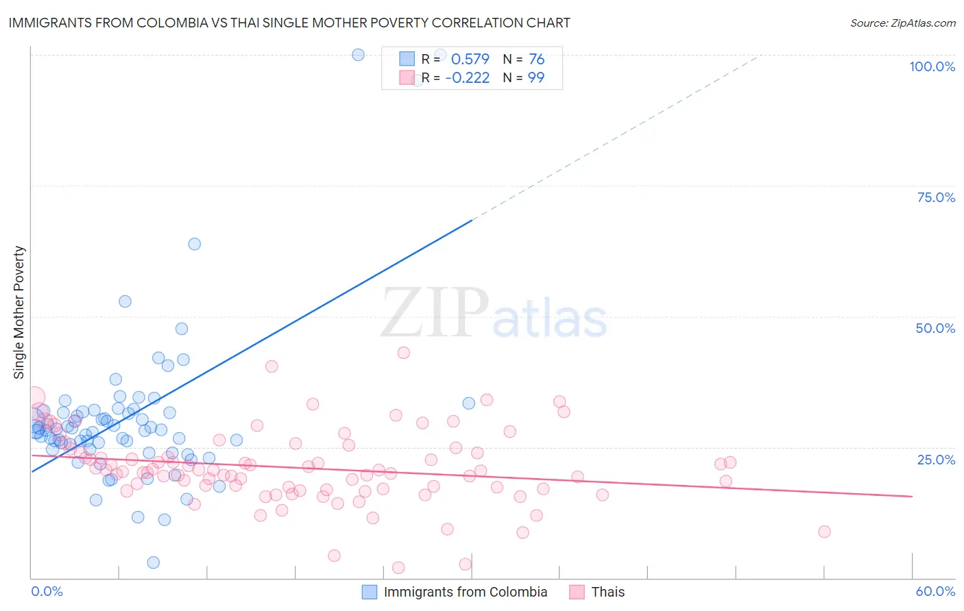 Immigrants from Colombia vs Thai Single Mother Poverty