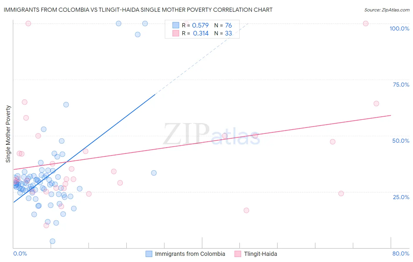 Immigrants from Colombia vs Tlingit-Haida Single Mother Poverty
