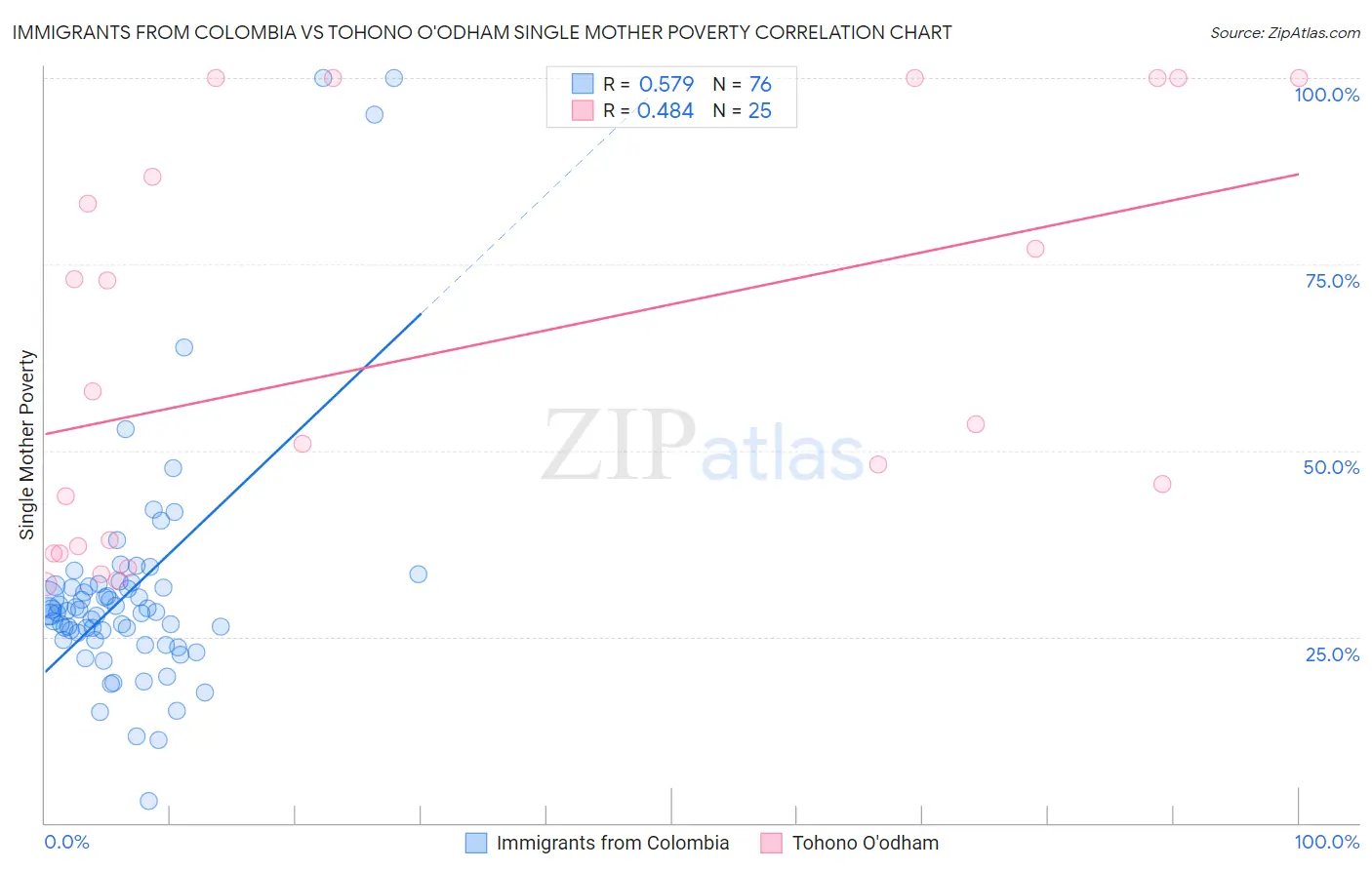Immigrants from Colombia vs Tohono O'odham Single Mother Poverty