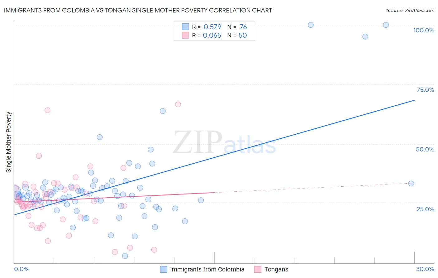 Immigrants from Colombia vs Tongan Single Mother Poverty