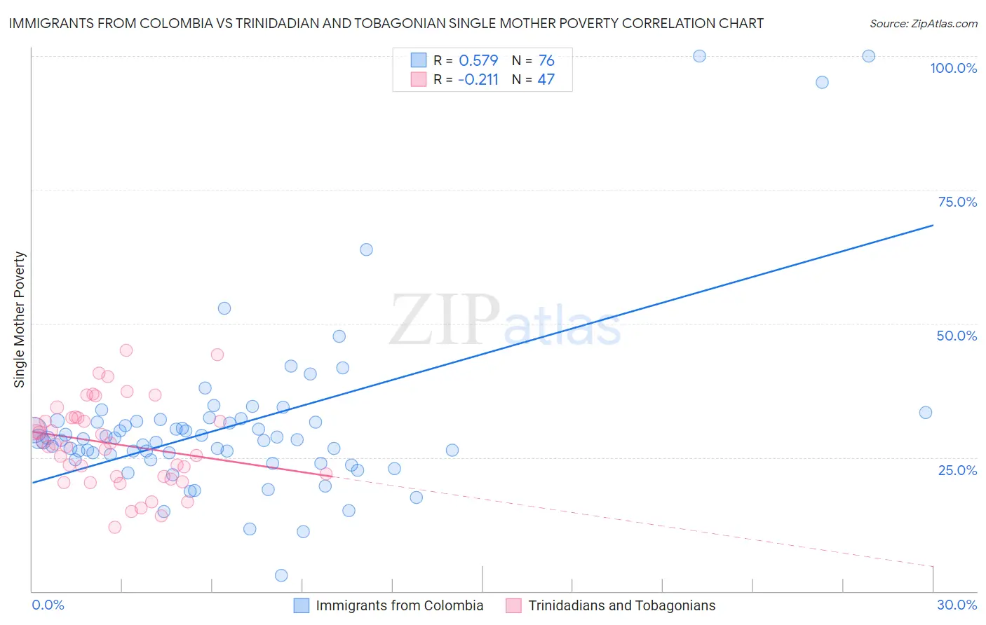 Immigrants from Colombia vs Trinidadian and Tobagonian Single Mother Poverty