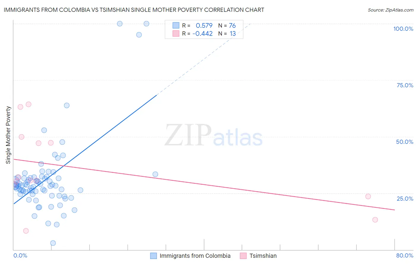 Immigrants from Colombia vs Tsimshian Single Mother Poverty