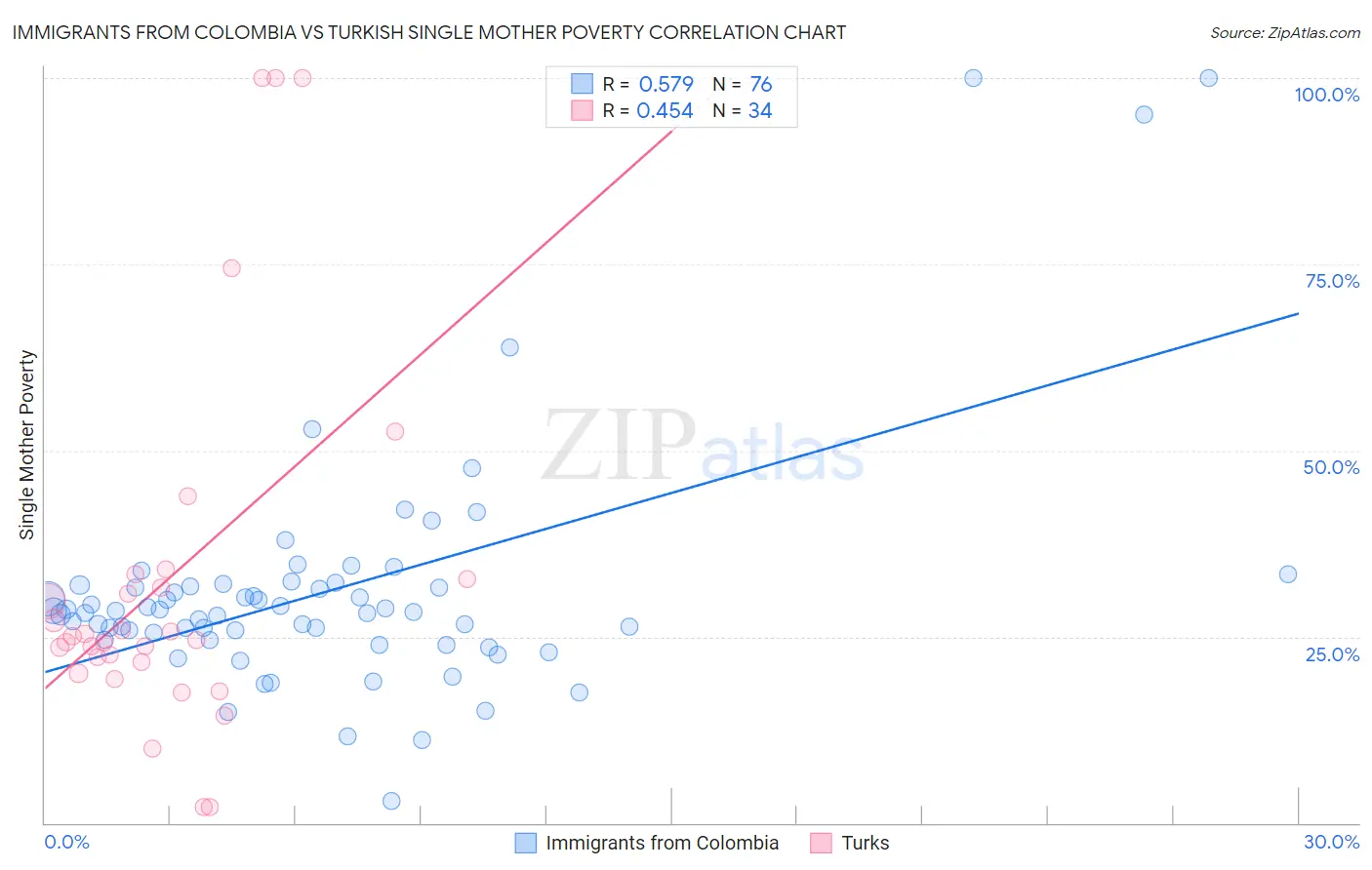 Immigrants from Colombia vs Turkish Single Mother Poverty