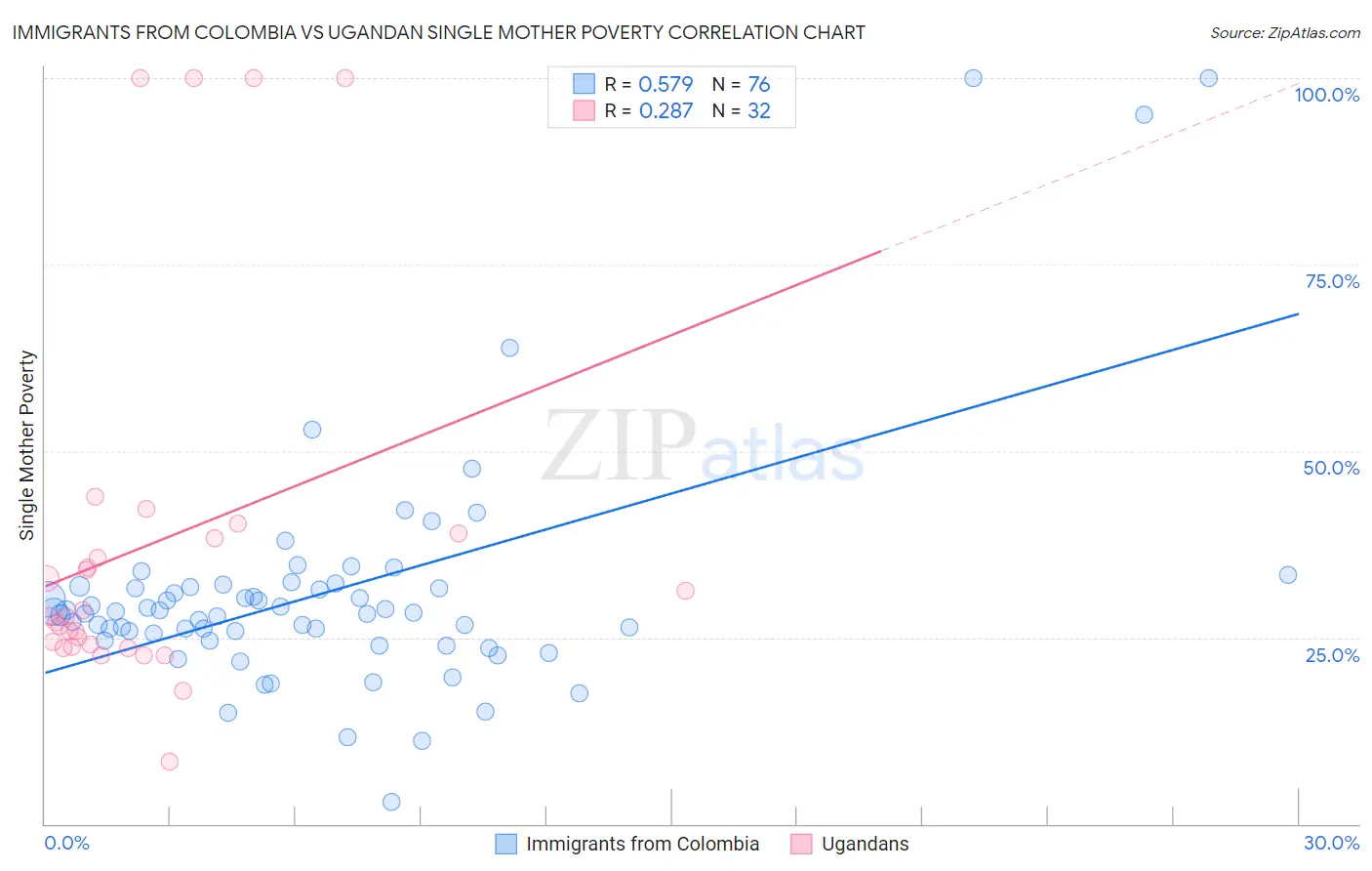 Immigrants from Colombia vs Ugandan Single Mother Poverty