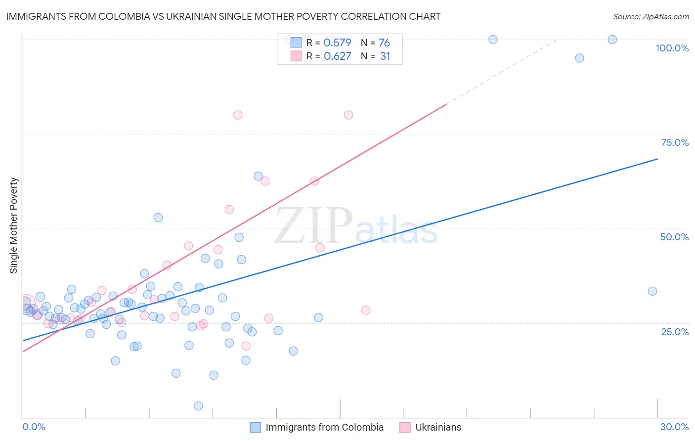 Immigrants from Colombia vs Ukrainian Single Mother Poverty