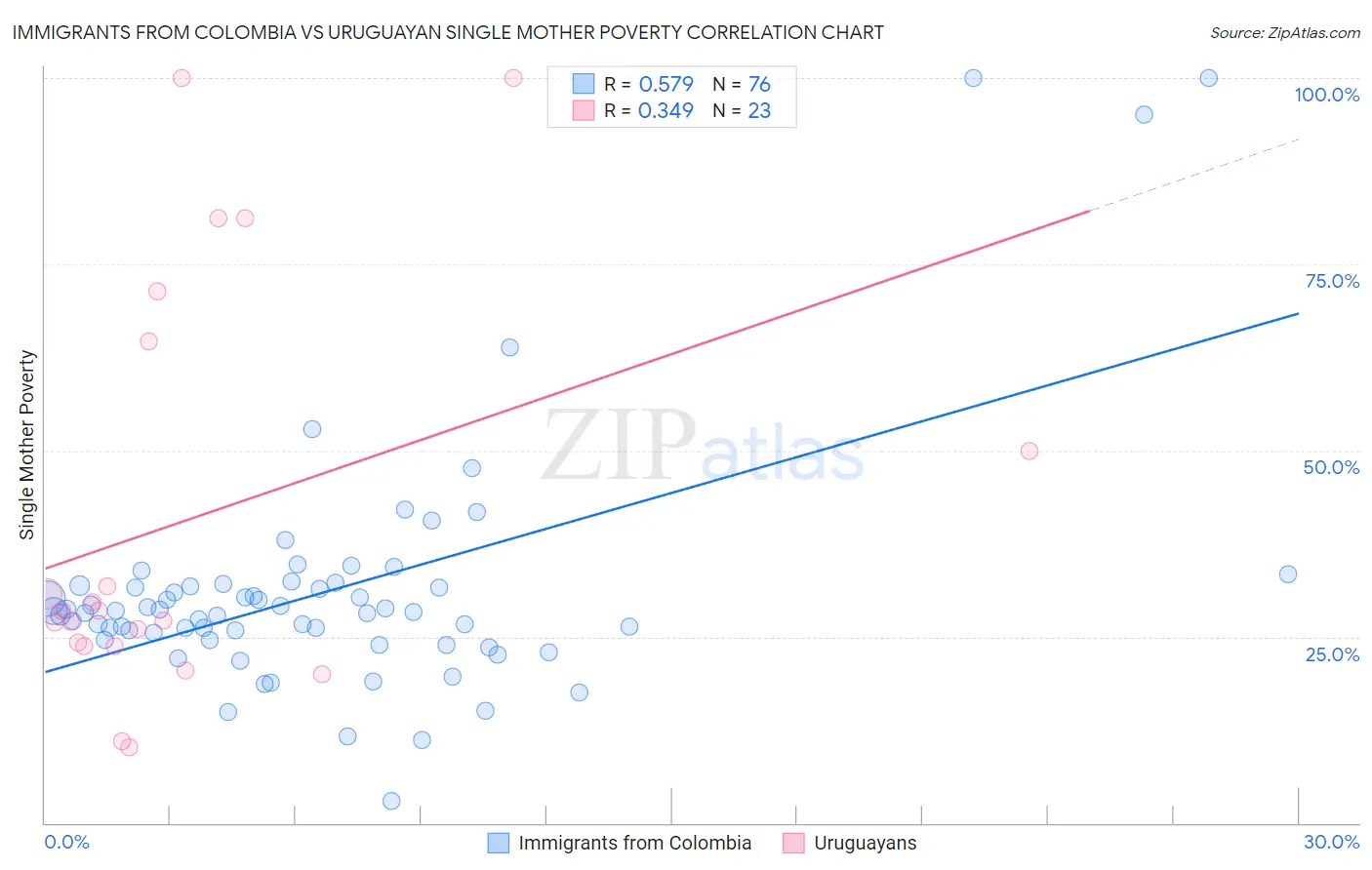 Immigrants from Colombia vs Uruguayan Single Mother Poverty