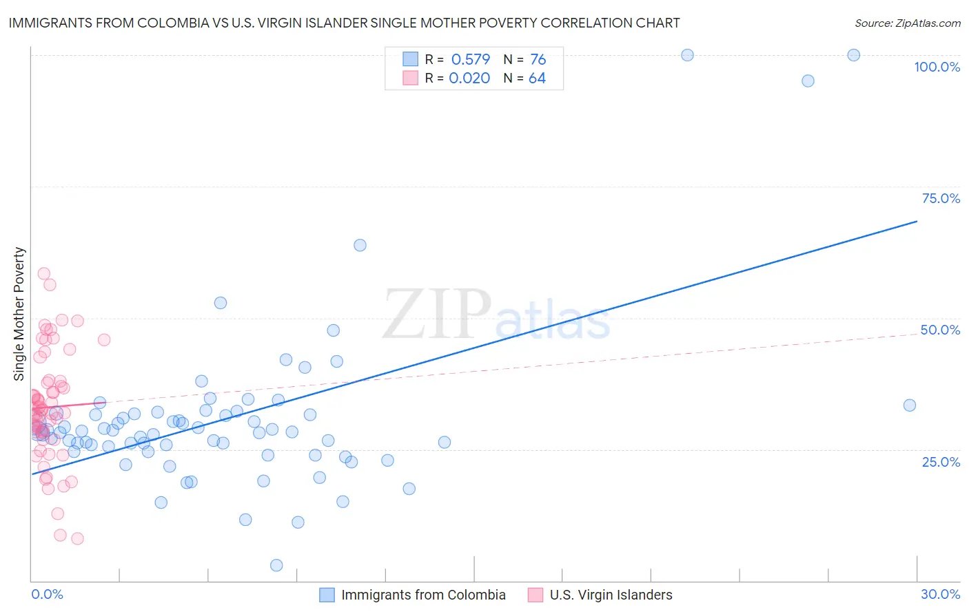 Immigrants from Colombia vs U.S. Virgin Islander Single Mother Poverty