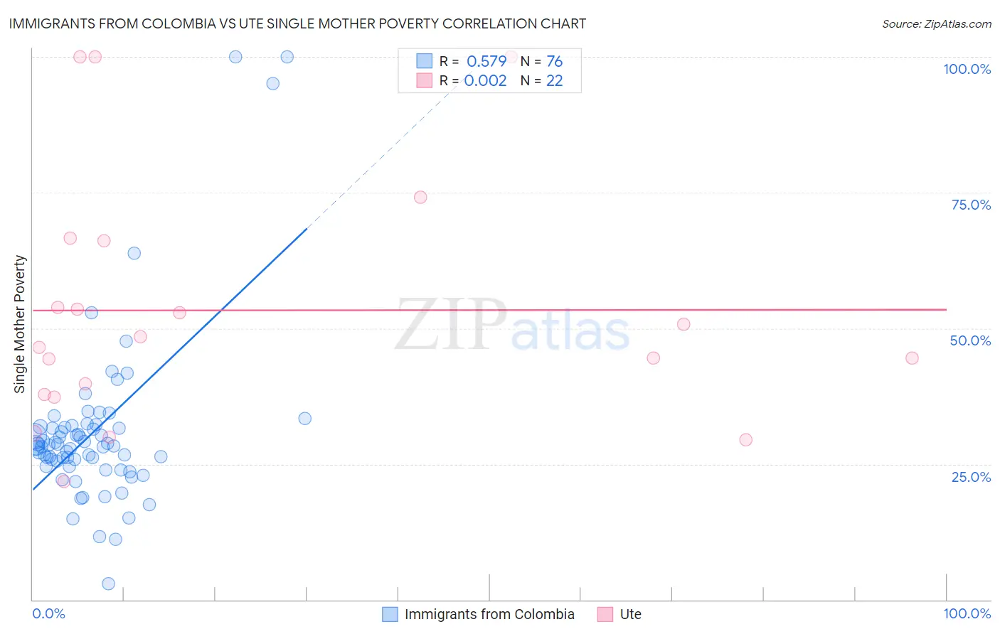 Immigrants from Colombia vs Ute Single Mother Poverty