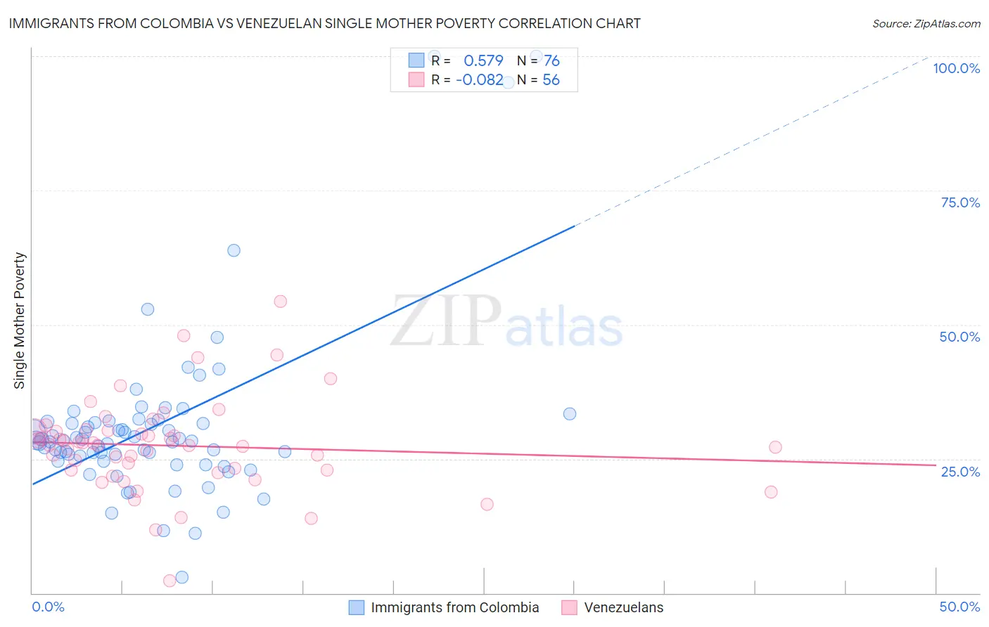 Immigrants from Colombia vs Venezuelan Single Mother Poverty