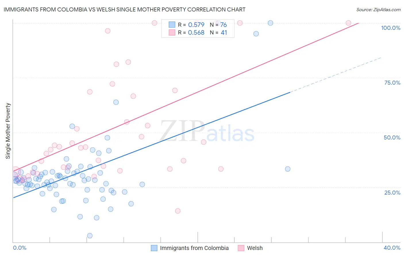 Immigrants from Colombia vs Welsh Single Mother Poverty