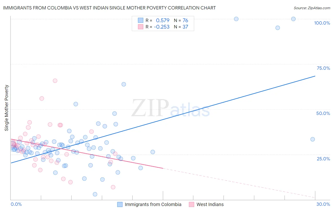 Immigrants from Colombia vs West Indian Single Mother Poverty