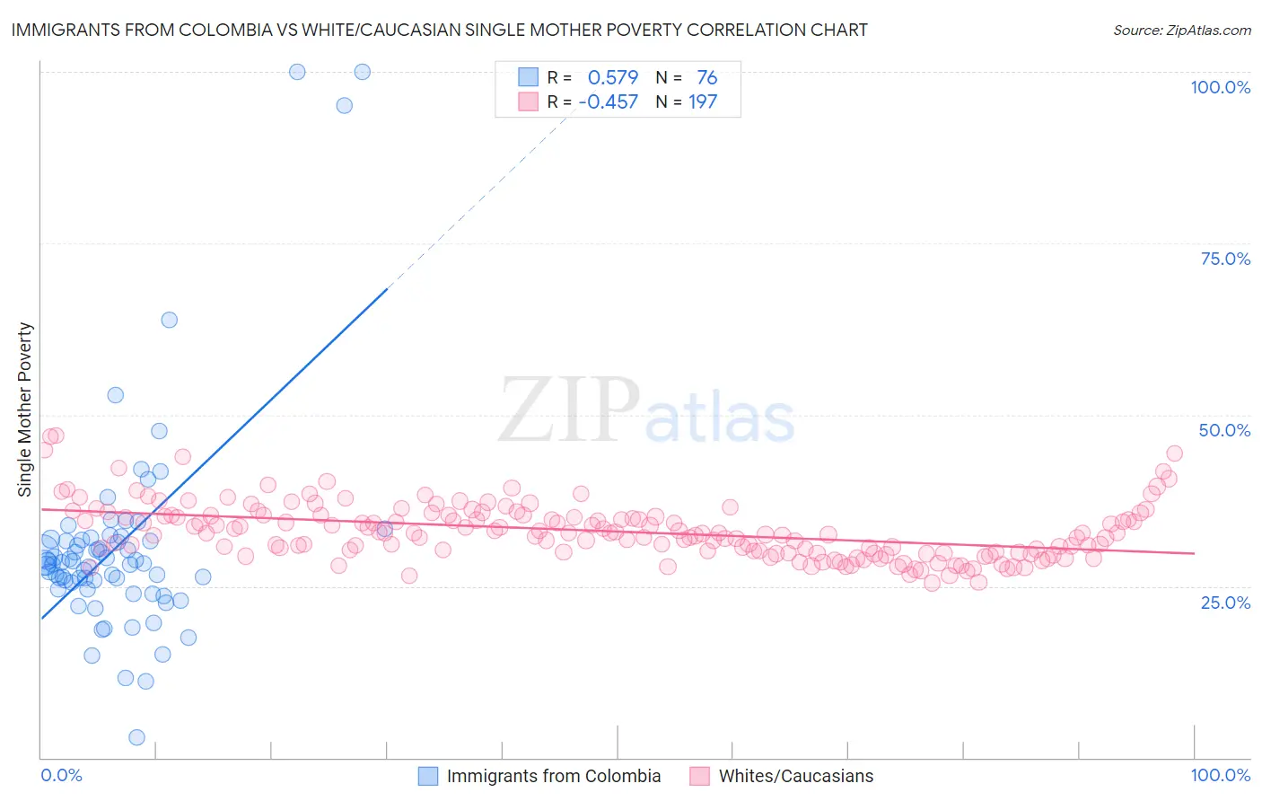 Immigrants from Colombia vs White/Caucasian Single Mother Poverty