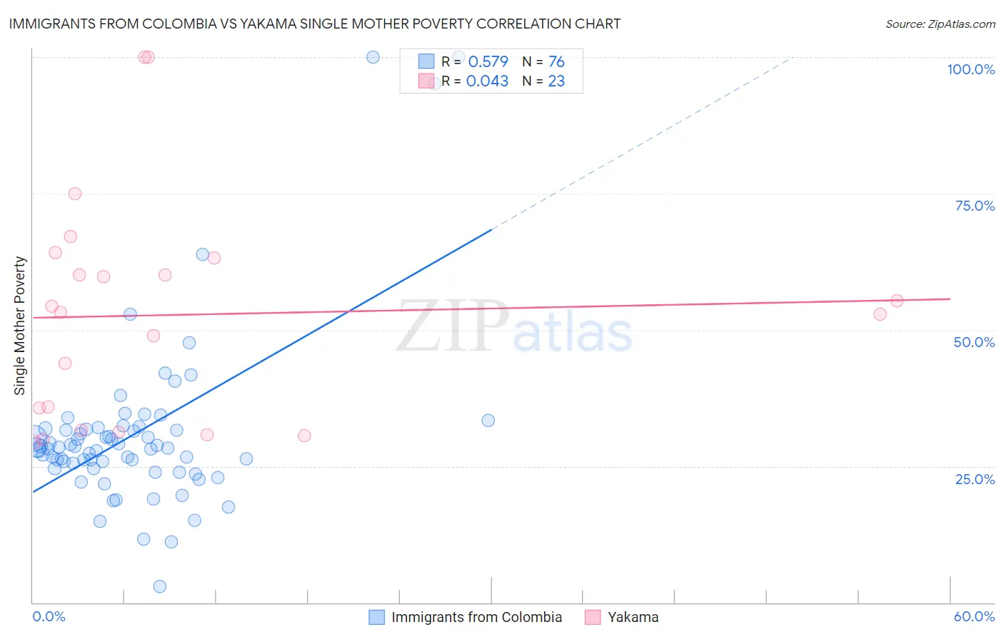 Immigrants from Colombia vs Yakama Single Mother Poverty