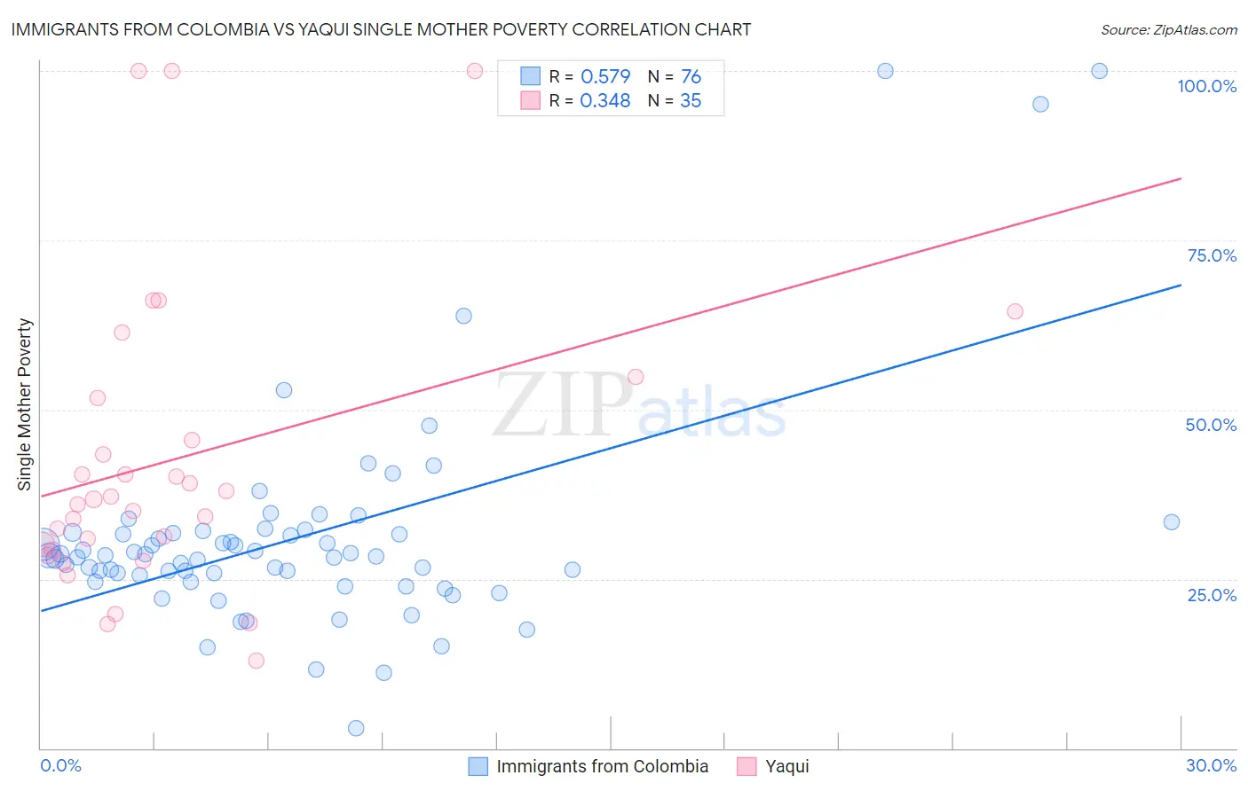 Immigrants from Colombia vs Yaqui Single Mother Poverty