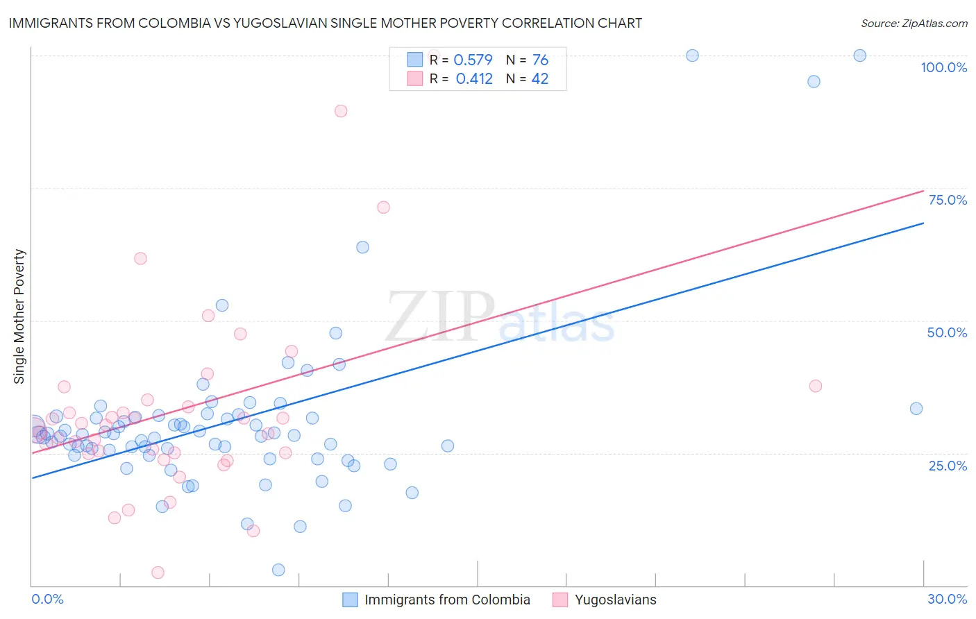 Immigrants from Colombia vs Yugoslavian Single Mother Poverty