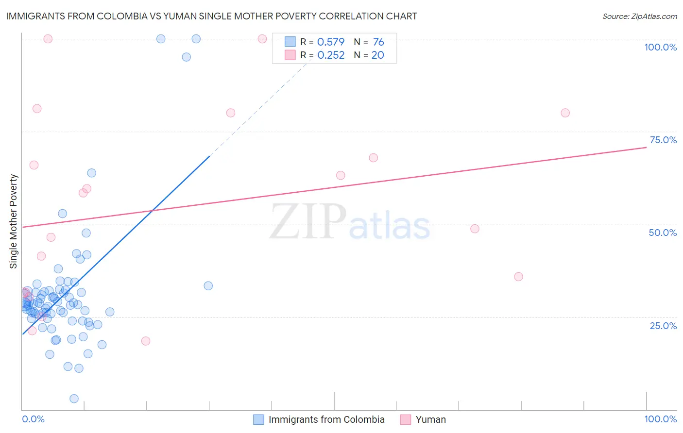 Immigrants from Colombia vs Yuman Single Mother Poverty