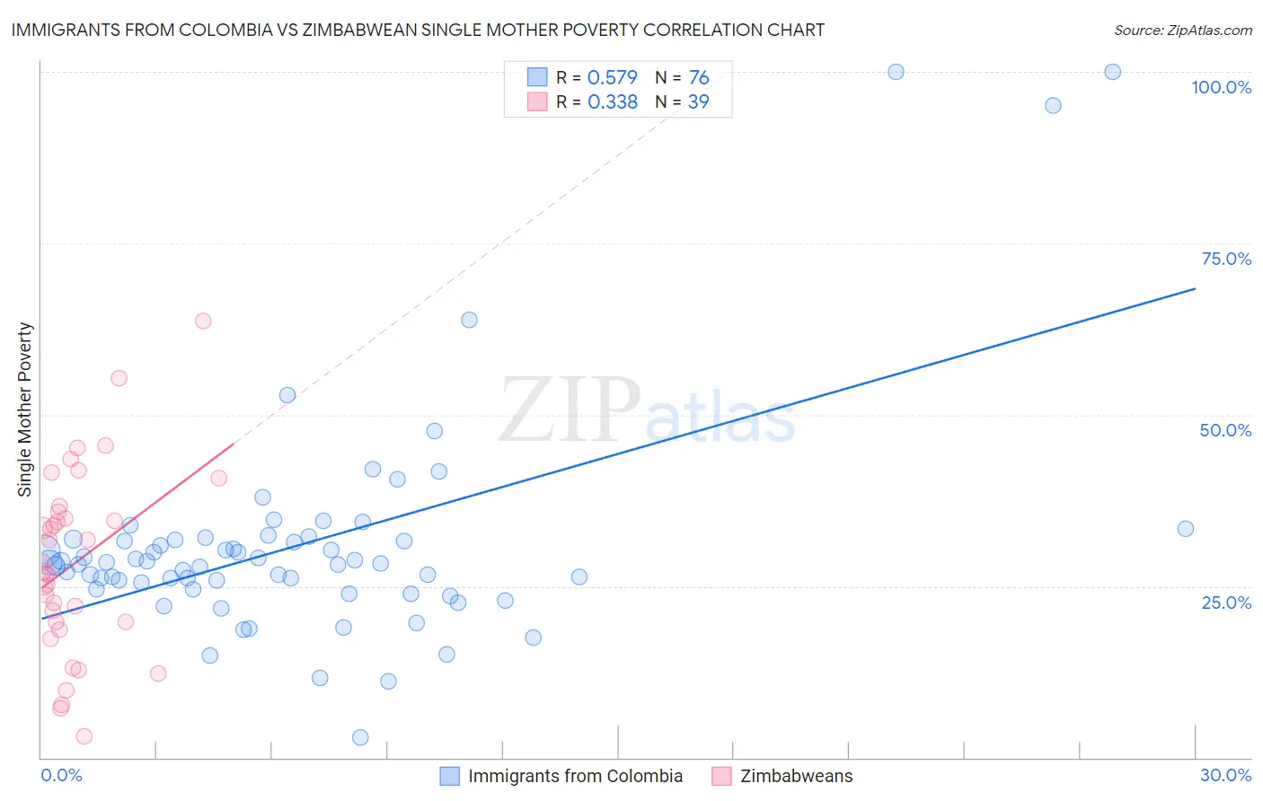 Immigrants from Colombia vs Zimbabwean Single Mother Poverty
