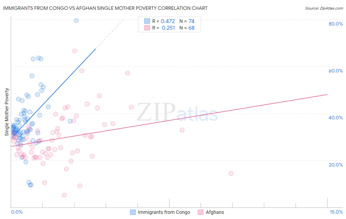 Immigrants from Congo vs Afghan Single Mother Poverty