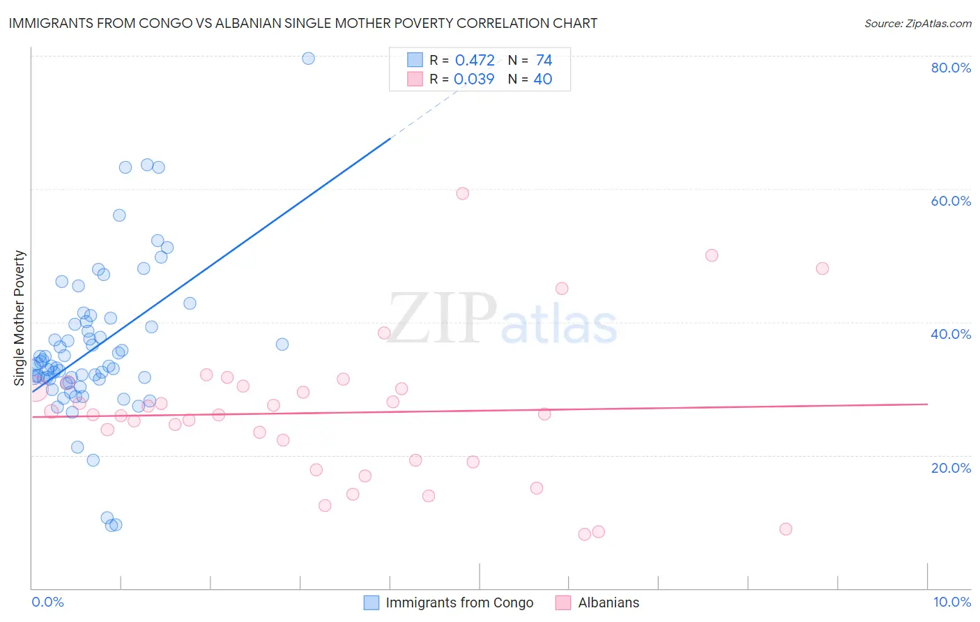 Immigrants from Congo vs Albanian Single Mother Poverty