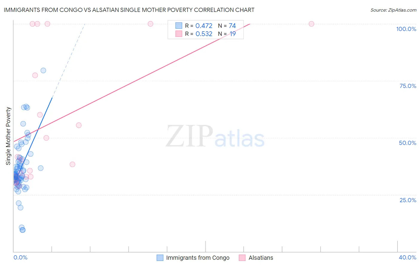 Immigrants from Congo vs Alsatian Single Mother Poverty