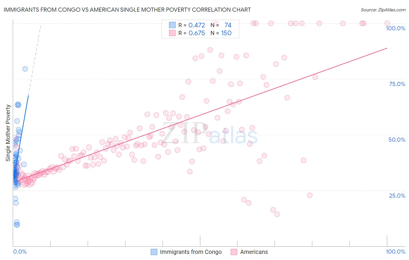 Immigrants from Congo vs American Single Mother Poverty