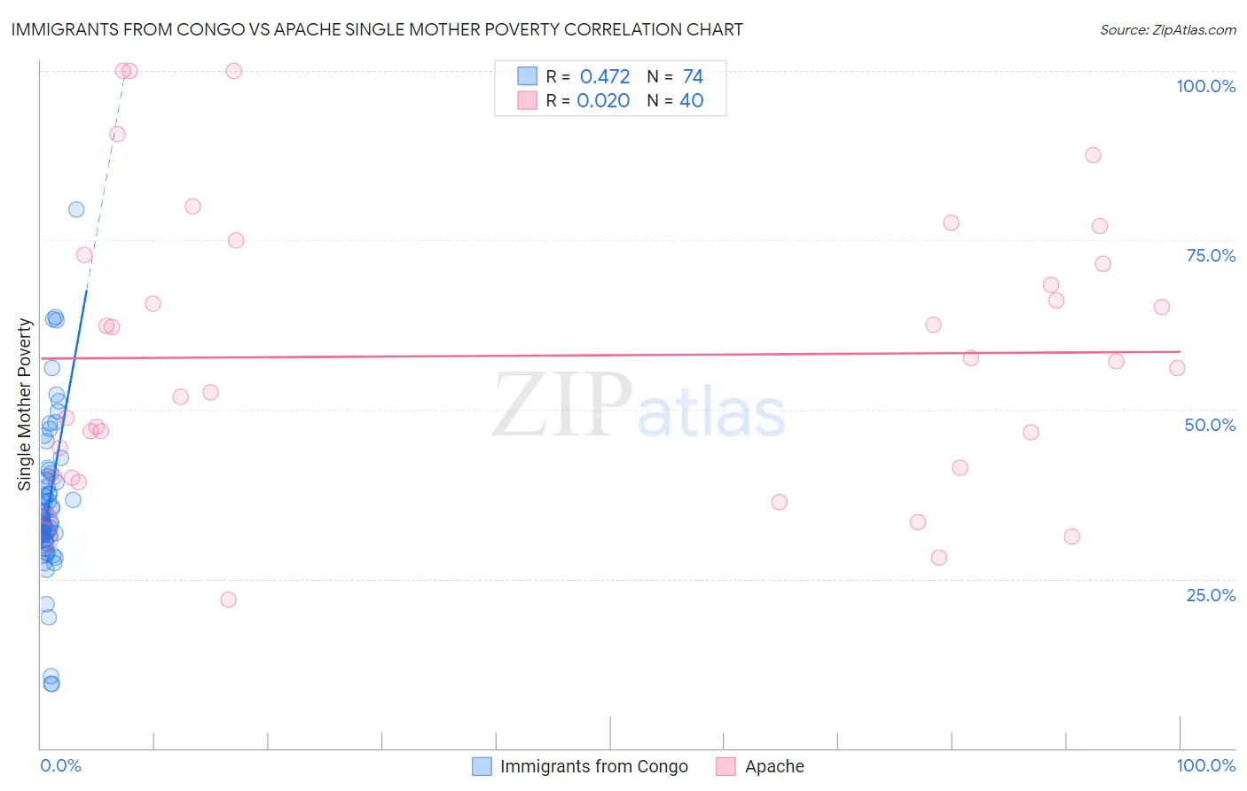 Immigrants from Congo vs Apache Single Mother Poverty