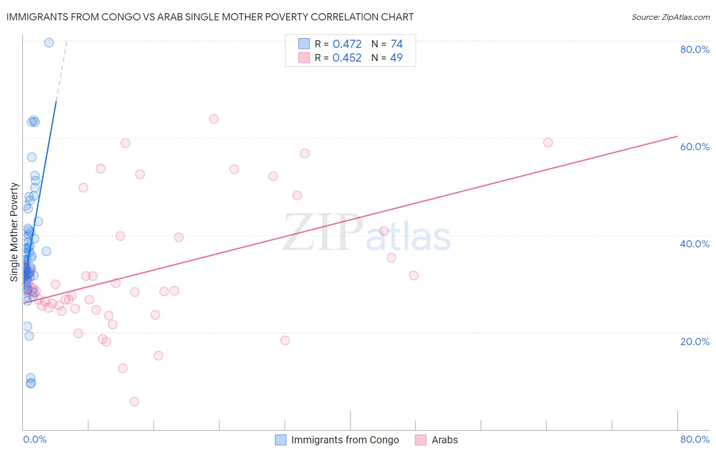 Immigrants from Congo vs Arab Single Mother Poverty