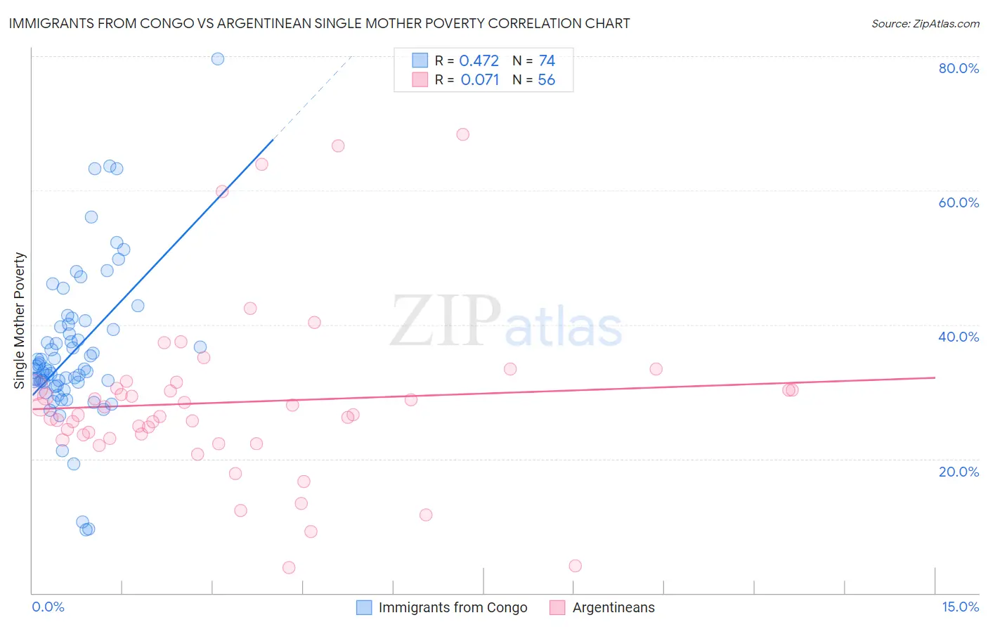 Immigrants from Congo vs Argentinean Single Mother Poverty